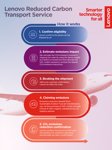 original Lenovo Reduced Carbon Transport Service (Graphic: Business Wire)