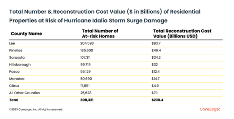 Total Number & Reconstruction Cost Value ($ in millions) of Residential Properties at Risk of Hurricane Idalia Storm Surge Damage (Graphic: Business Wire)