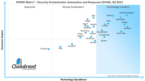 Quadrant Report Ranks Swimlane the Leader in Security Automation with Highest Tech Excellence Rating (Graphic: Business Wire)