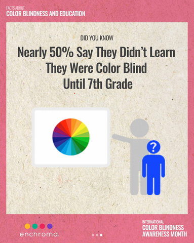 Only 11 of 50 states test schoolchildren for color blindness.