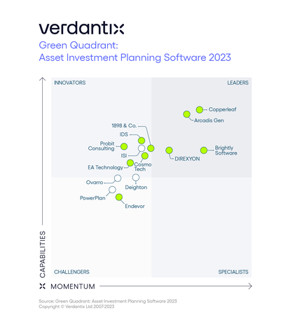 Brightly Software has been recognized as “a Leader” in the Verdantix Green Quadrant®: Asset Investment Planning Software 2023 report.