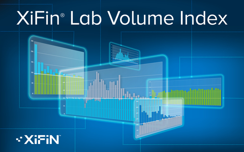 original New Lab Volume Index, Highlighting More Trends and Expanded Functionality, Shows Testing Capacity Being Absorbed by Doubling of Demand for Women’s Health, Led by Prenatal Testing (Graphic: Business Wire)