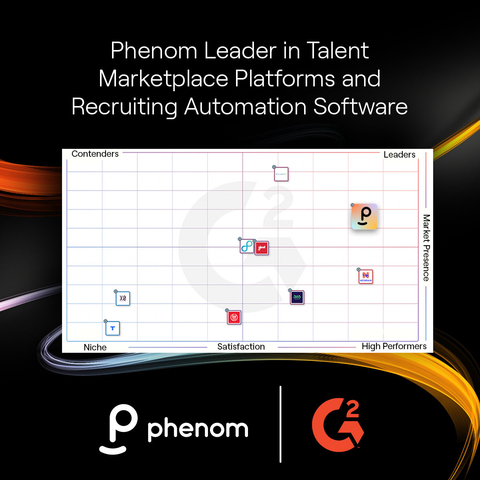 HR practitioners have named Phenom a Leader for Talent Marketplace Platforms and Recruiting Automation Software in the G2 Grid® Summer 2023 Reports. Actual user reviews and market presence solidify Phenom as the leading technology provider for hiring, developing and retaining talent. (Graphic: Business Wire)