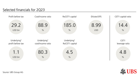 Selected financials for 2Q23 (Graphic: UBS Group AG)