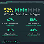 KuCoin's Crypto Report Reveals 12% Increase of Turkey Crypto Investors in The Past 1.5 Years