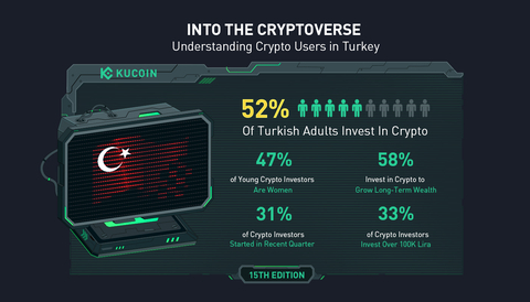 KuCoin has released the report "Into The Cryptoverse: Understanding Crypto Users in Turkey", shedding light on the crypto ecosystem and providing insights into the trends, preferences, and behaviors of adult crypto investors in Turkey. (Graphic: Business Wire)