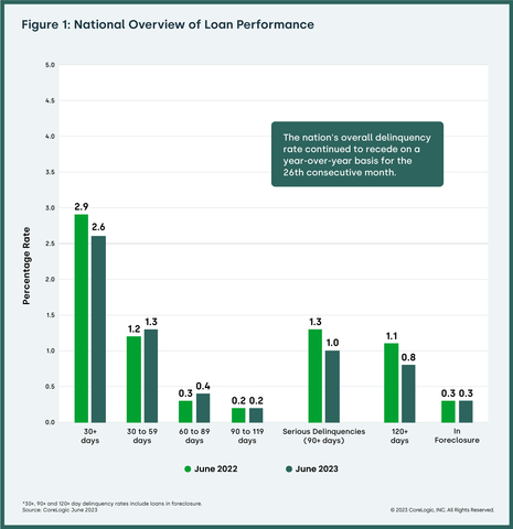 National Overview of Loan Performance (Graphic: Business Wire)