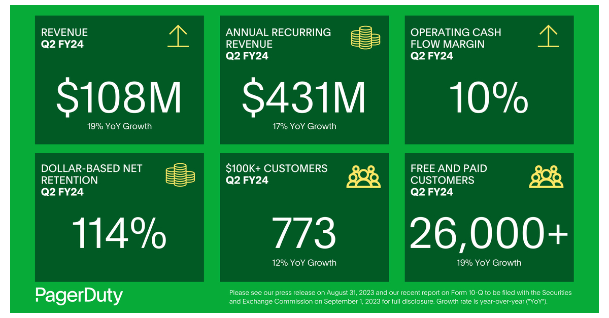 PagerDuty Announces Second Quarter Fiscal 2024 Financial Results