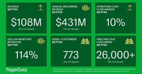 PagerDuty Q2 FY24 Infographic (Graphic: PagerDuty)