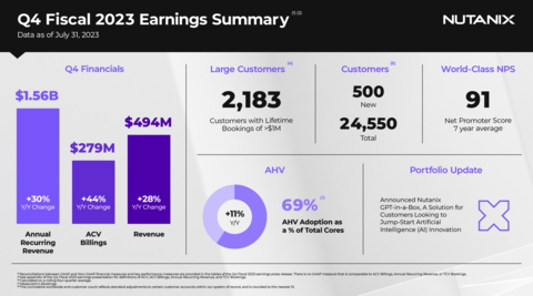 Nutanix Q4 Fiscal 2023 Earnings Summary (Graphic: Business Wire)