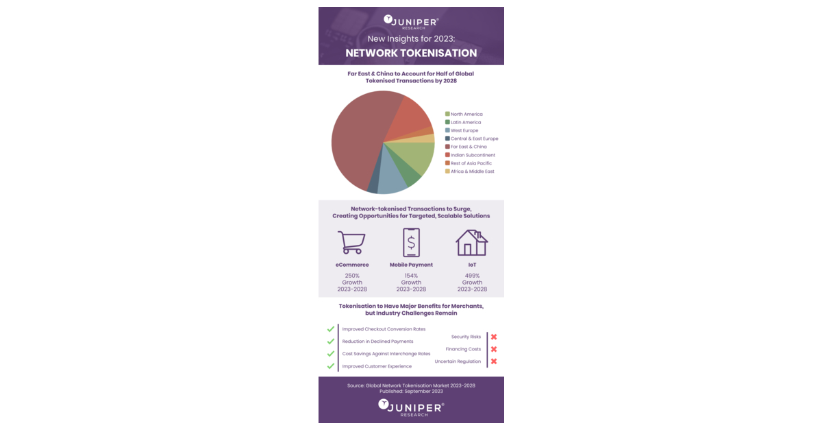 Juniper Research: Network Tokenisation to Facilitate 85% of All Global ...