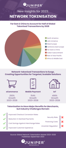 Juniper Research Insights for 2023: Network Tokenisation (Graphic: Business Wire)