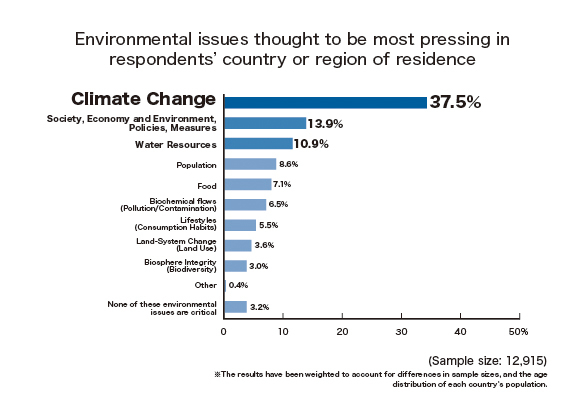 The Asahi Glass Foundation: Survey on the Awareness of