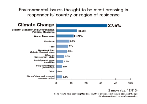 受访者所在国家或地区认为最紧迫的环境问题（图示：美国商业资讯）