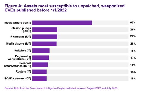 Source: Data from the Armis Asset Intelligence Engine collected between August 2022 and July 2023.