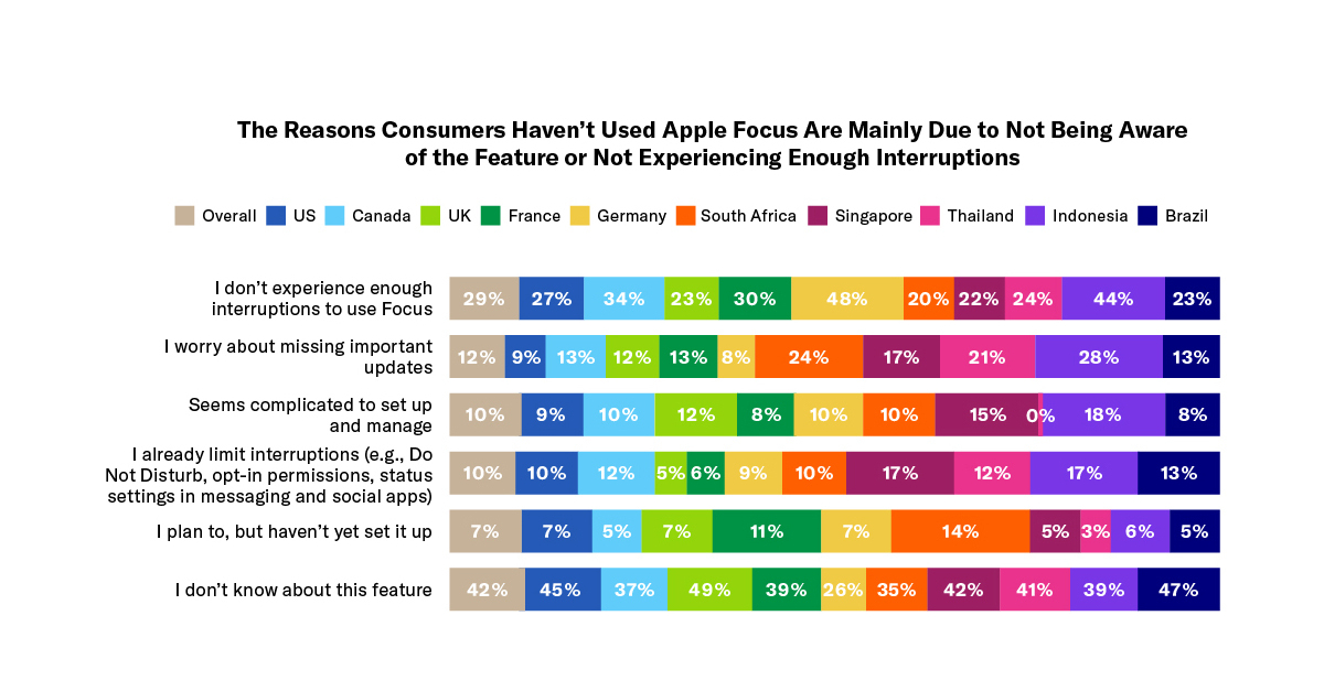 Airship Finds Most Consumers Actively Seek To Minimize Mobile ... - Business Wire