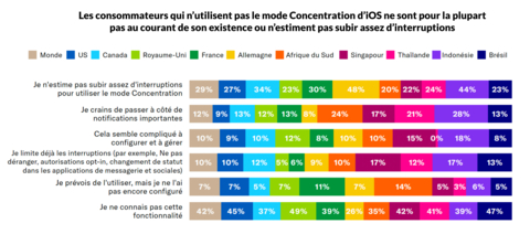 Parmi ceux qui n’ont pas utilisé Concentration, 42 % déclarent ne pas connaître l’existence de cette fonctionnalité, tandis que 29 % affirment qu’ils « ne subissent pas assez d’interruptions » pour justifier son utilisation. (Graphique : Business Wire)