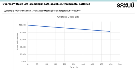 Sakuu has overcome the challenges of high-performance Li-Metal chemistry by demonstrating industry leading battery safety and performance in its proprietary Li-Metal anode, safe liquid electrolyte, and separator design. (Graphic: Business Wire)