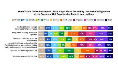 While the majority of consumers with iPhones have used Apple Focus to limit distractions in one or more parts of their day, those that have not cite the same top reasons across almost all countries. (Graphic: Business Wire)