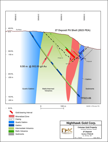 Figure 5 – 24/27 Deposit Drilling – Cross Section #1 Looking North (Graphic: Business Wire)