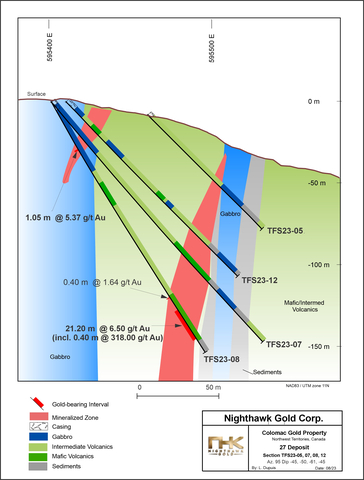 Figure 6 – 24/27 Deposit Drilling – Cross Section #2 Looking North (Graphic: Business Wire)