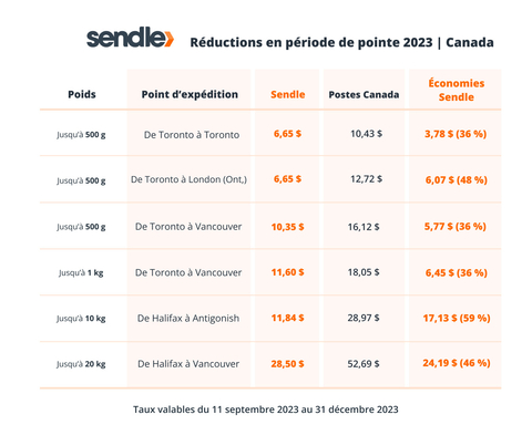 thumbnail Les prix de Sendle sont coupés immédiatement, soit 6,65 $ pour les colis expédiés dans un rayon de 250 km de leur point d’origine. C’est 31 % de moins que le tarif le plus bas facturé par Postes Canada aux petites entreprises pour les colis de 500 g et jusqu’à 50 % de moins pour les colis de 10 kg, le tout sans avoir à signer un contrat. Le coût d’expédition d’un colis de 1 kg de Toronto à Vancouver s’élève à 15,02 $ chez Postes Canada et à 11,60 $ chez Sendle, soit une économie de 3,42 $ par colis pour les clients de Sendle. L’envoi d’un colis de 2,5 kg de Toronto à Vancouver grimpe à 19,83 $ chez Postes Canada, mais baisse à 12,95 $ chez Sendle. Ces tarifs sont inférieurs à ceux imputés par Postes Canada en 2013. (Graphic: Business Wire)