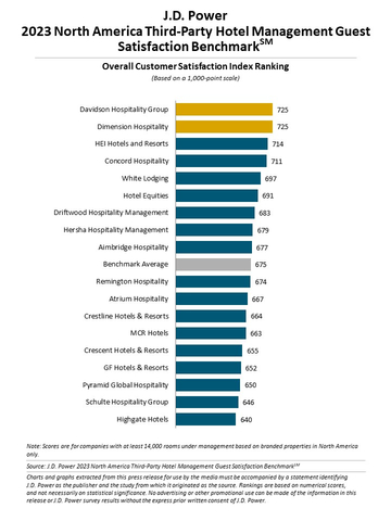 original J.D. Power 2023 North America Third-Party Hotel Management Guest Satisfaction Benchmark (Graphic: Business Wire)