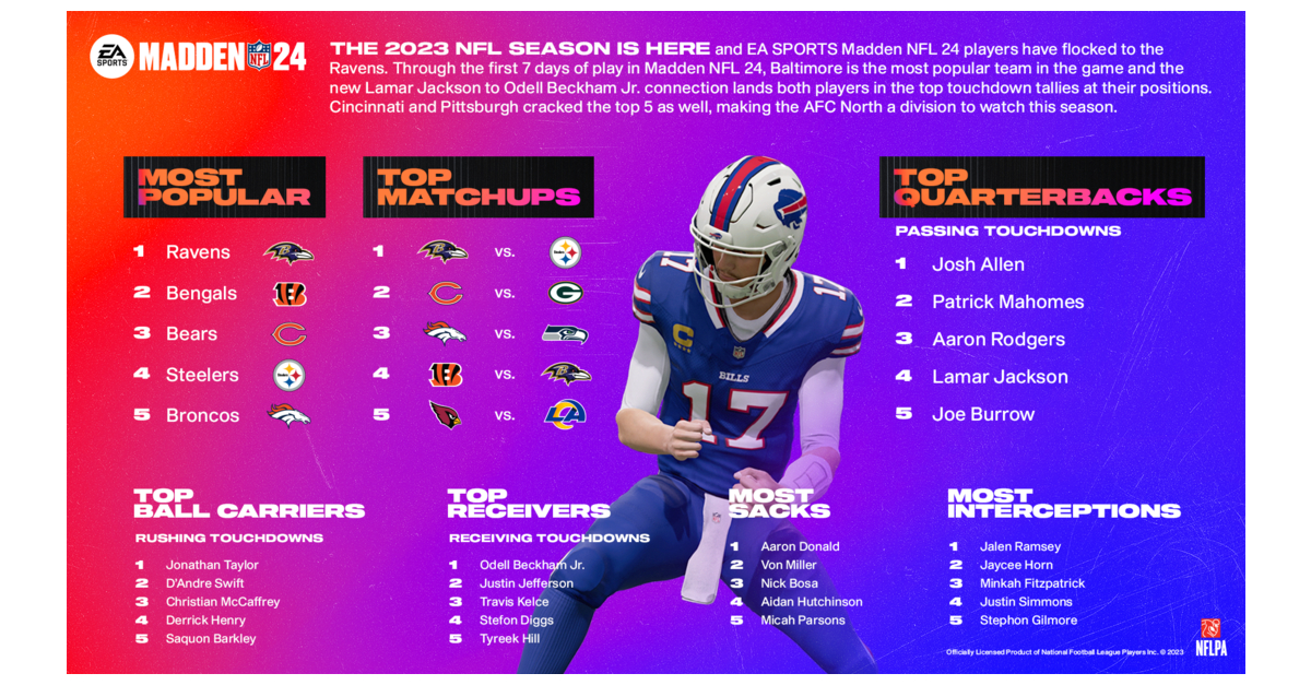 The best players at every position in Madden NFL 24 - Epic Games Store