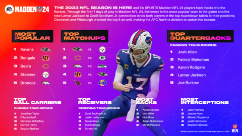 Madden NFL 24 NFL Kickoff Infographic - Cover athlete Josh Allen is the top quarterback according to Madden NFL 24 players (Graphic: Business Wire)