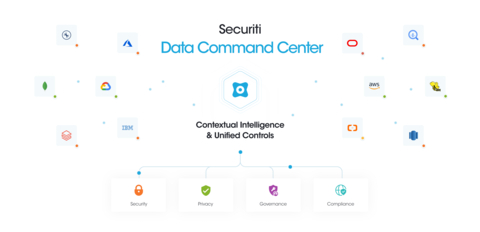 Securiti's Data Command Center (Graphic: Business Wire)