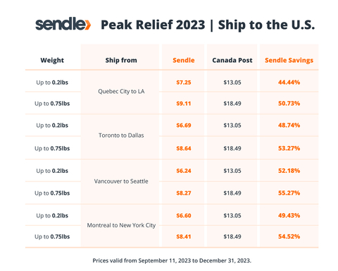 Sendle has also cut the cost of cross-border shipping. Shipping 0.75 lbs from Quebec City to Los Angeles costs $18.49 through Canada Post, while it drops to $9.11 with Sendle, saving small businesses 51%. Sending 0.75 lbs from Vancouver to Seattle is still $18.49 with Canada Post, but this comes down to $8.27 with Sendle, saving over 55%. Shipping 2 lbs from Montreal to New York City goes up to $13.05 through Canada Post. Sendle drops this down to a low rate of $6.60, 49% cheaper. (Photo: Business Wire)