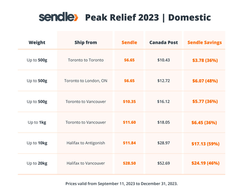 Sendle’s prices go down effective immediately, starting at $6.65 for parcels shipped within 250km of their origin. That’s as much as 31% lower than Canada Post's lowest listed rate for small business on 500g parcels and as much as 50% cheaper for 10kg parcels – all without having to sign a contract. The cost of shipping a 1kg parcel from Toronto to Vancouver goes up to $15.02 with Canada Post and comes down to $11.60 with Sendle – a savings of $3.42 per parcel for Sendle customers. Sending 2.5kg from Toronto to Vancouver rockets to $19.83 with Canada Post, and drops to $12.95 with Sendle. That’s lower than Canada Post’s pricing in 2013. (Photo: Business Wire)