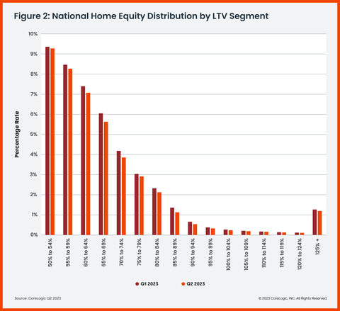 National Home Equity Distribution by LTV Segment (Graphic: Business Wire)