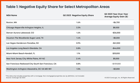 Negative Equity Share for Select Metropolitan Areas (Graphic: Business Wire)