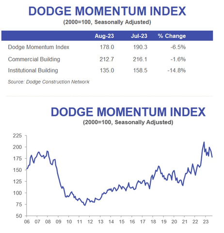 The Dodge Momentum Index (DMI) declined 6.5% in August to 178.0 (2000=100) from the revised July reading of 190.3. (Graphic: Business Wire)