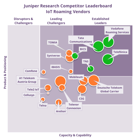 Juniper Research Competitor Leaderboard for IoT Roaming (Graphic: Business Wire)