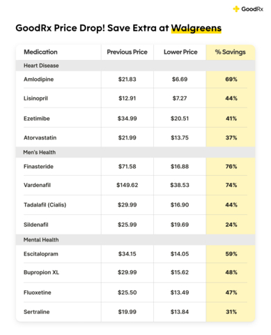 GoodRx offers more savings on common prescriptions at Walgreens. (Graphic: Business Wire)