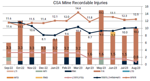 Figure 1 – CSA Copper Mine Recordable Injuries Trailing 12 months (Graphic: Business Wire)