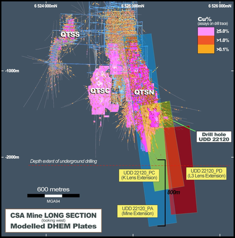 Figure 5 – DHEM Conductors and CSA Copper Mine Long Section (Graphic: Business Wire)
