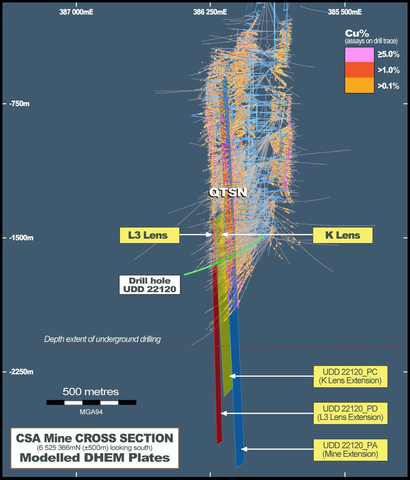 Figure 6 – DHEM Conductors and CSA Copper Mine Cross Section (Graphic: Business Wire)