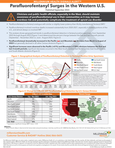 Millennium Health Signals Alert reports on surge of the fentanyl analogue parafluorofentanyl in the Western United States. Dramatic increases in the Pacific and Mountain divisions from March to August of 2023.