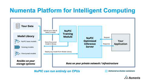 Numenta Platform for Intelligent Computing; NuPIC can run entirely on CPUs (Graphic: Business Wire)