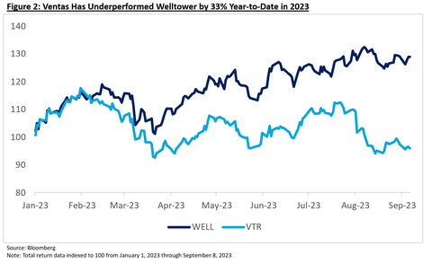 Figure 2: Ventas Has Underperformed Welltower by 33% Year-to-Date in 2023 (Graphic: Business Wire)