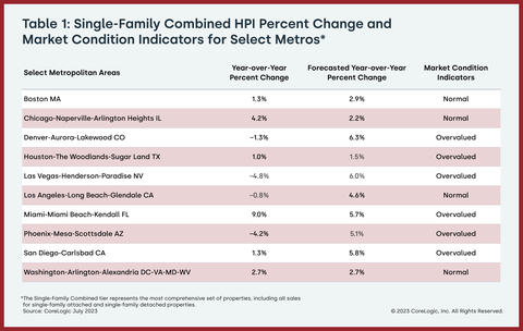 Table 1: Single-Family Combined HPI Percent Change and Market Condition Indicators for Select Metros (Graphic: Business Wire)