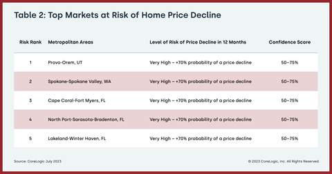 Table 2: Top Markets at Risk of Home Price Decline (Graphic: Business Wire)