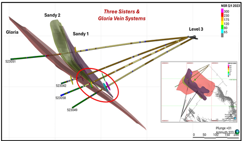 Cross Section View of the Three Sisters and Gloria Vein Systems (looking NW) Showing Q3 2023 Drill Traces (red ellipse highlights area of merger between the Three Sisters and Gloria structures). (Graphic: Business Wire)