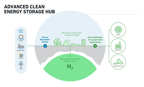 A representative illustration of the Advanced Clean Energy Storage: The Advanced Clean Energy Storage project is an industry and utility-scale, clean hydrogen facility designed to produce, store, and deliver green hydrogen to the western U.S. (Graphic: Business Wire)