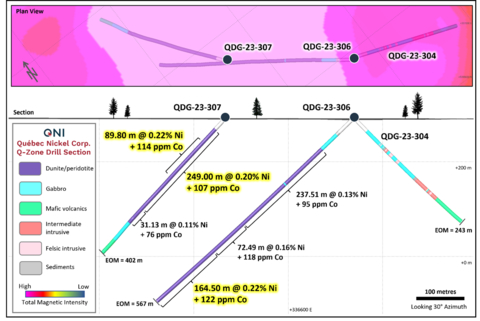 thumbnail Figure 3. Drill section of the Q-Zone target showing the summary assay results at the Central Lobe for holes QDG-23-306 and QDG-23-307. Plan view magnetic data derived from combined VTEMTM and drone data collected in 2022. Section is looking 30° Azimuth. (Photo: Business Wire)