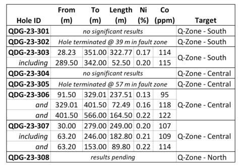 thumbnail Table 1. Summary of assay results for Q-Zone drill holes QDG-23-301 through QDG-23-308. Reported results are sample length weighted. (Photo: Business Wire)