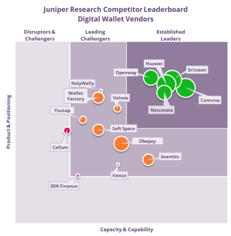 Juniper Research Competitor Leaderboard Digital Wallet Vendors (Graphic: Business Wire)